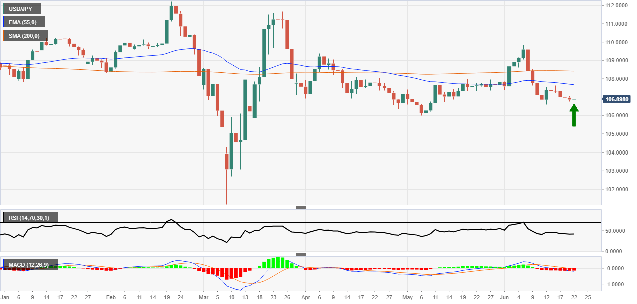 USD/JPY is sleeping